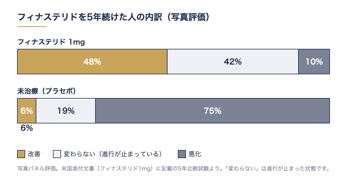フィナステリドが効かない人の割合:5年で改善48%・変わらない42%・悪化10%、未治療は75%が悪化(写真評価・米国添付文書)