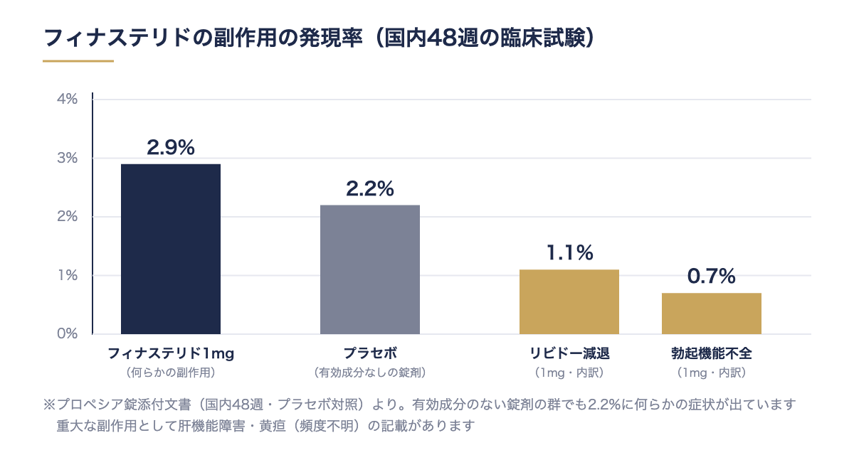 フィナステリドの副作用の確率:何らかの副作用2.9%に対し、有効成分のないプラセボでも2.2%。内訳はリビドー減退1.1%・勃起機能不全0.7%(国内48週試験・添付文書)